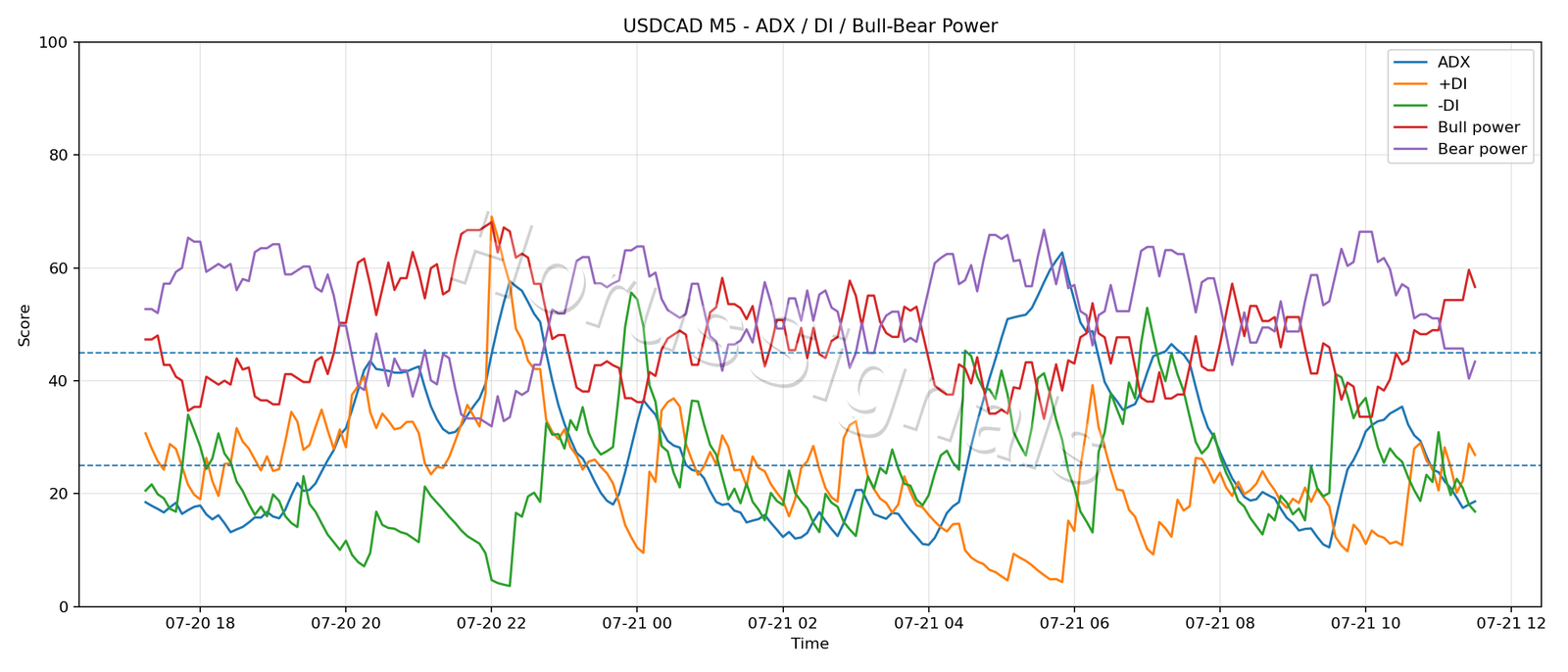 USDCAD M5 03 ADX POWER