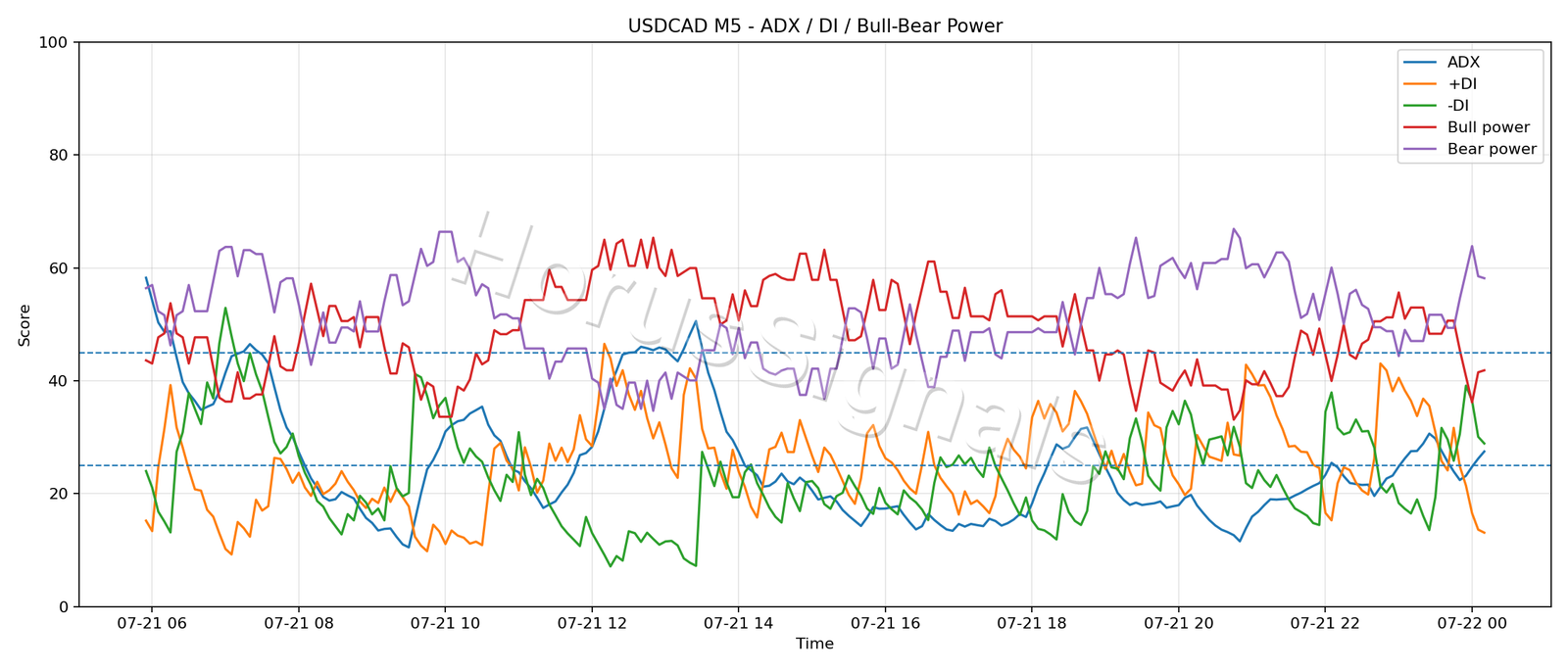 USDCAD M5 03 ADX POWER