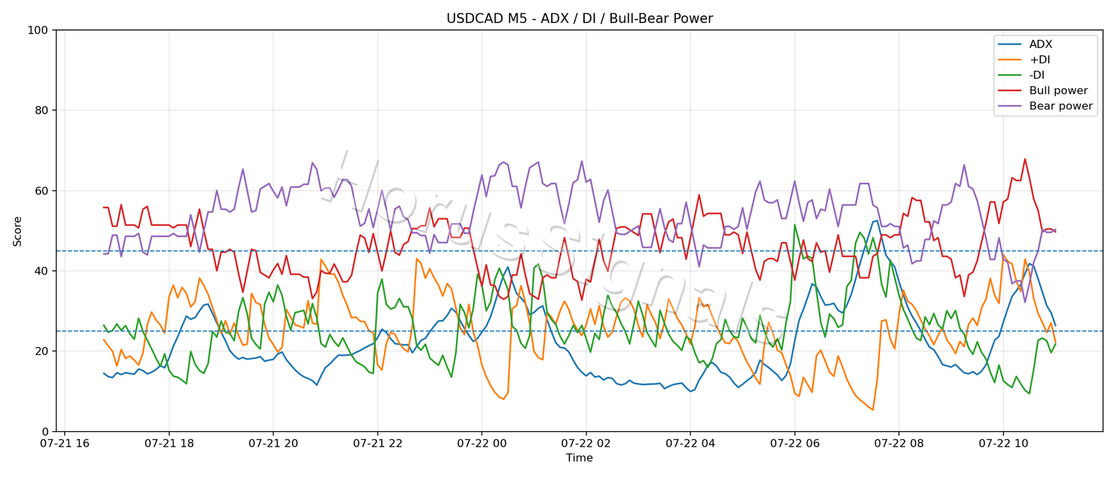 USDCAD M5 03 ADX POWER