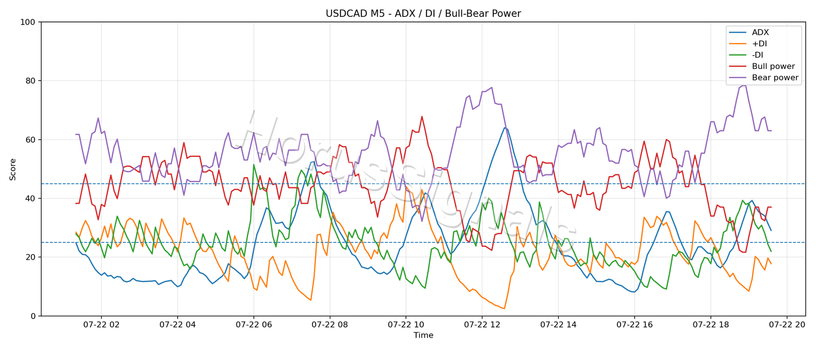 USDCAD M5 03 ADX POWER
