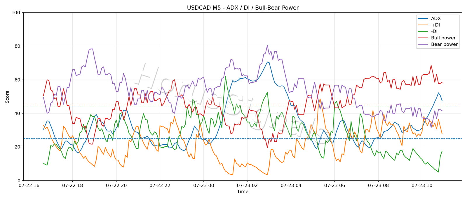USDCAD M5 03 ADX POWER