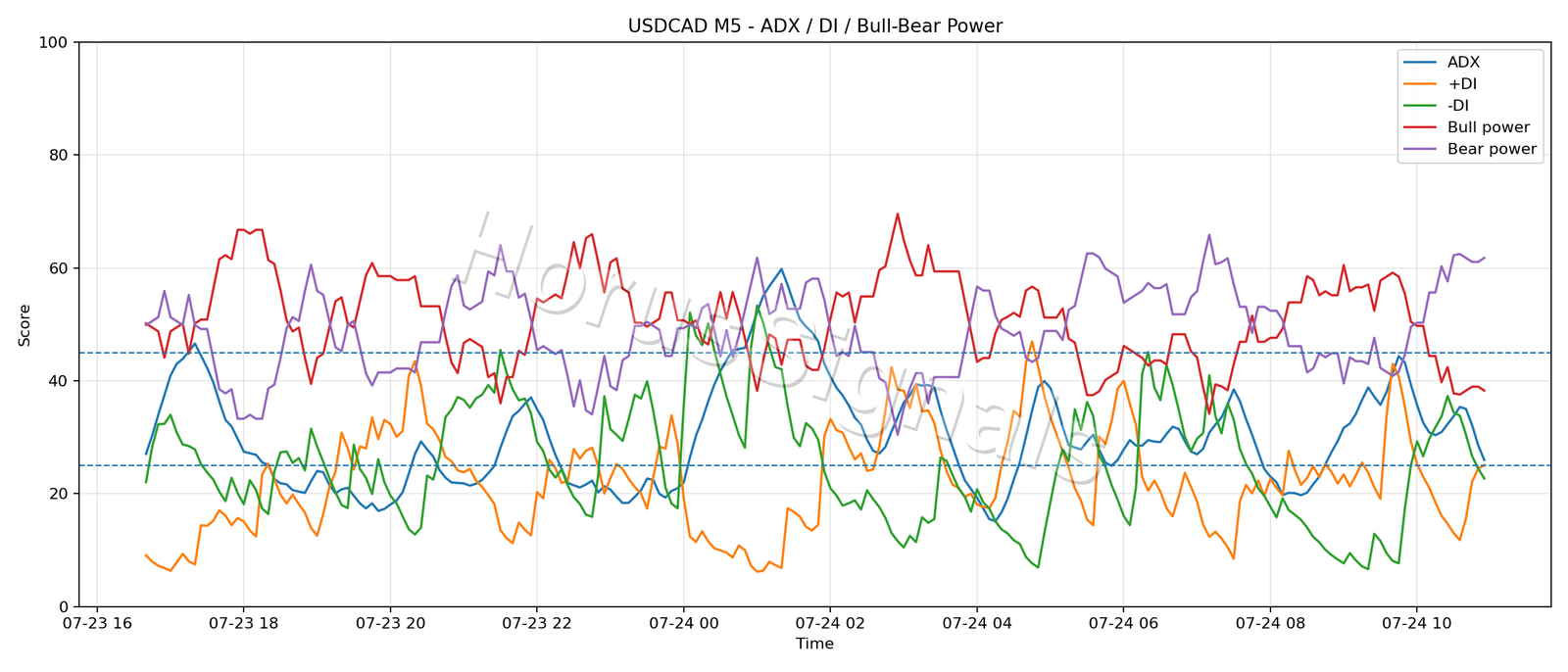 USDCAD M5 03 ADX POWER