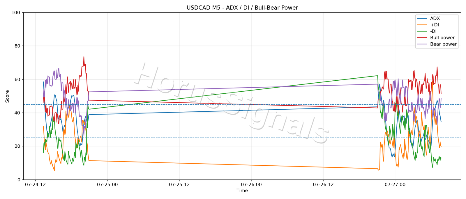 USDCAD M5 03 ADX POWER