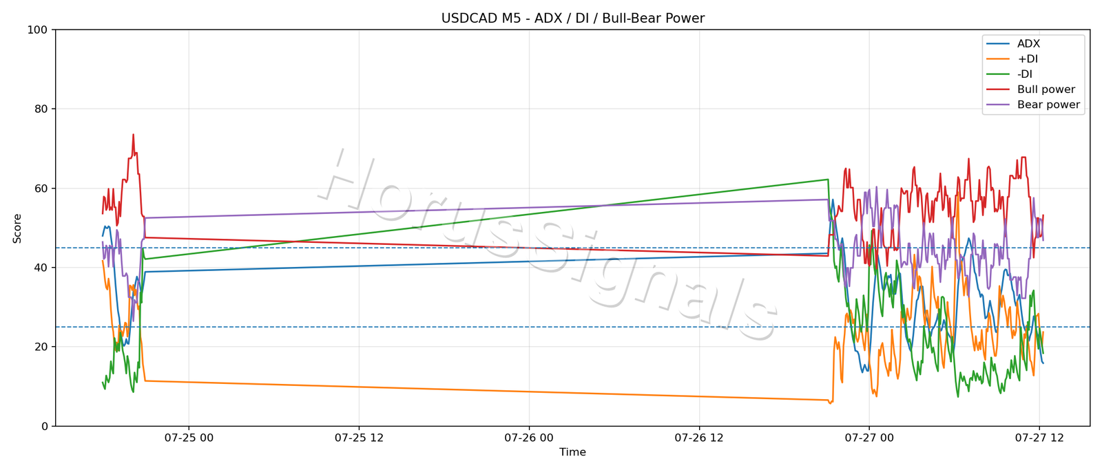 USDCAD M5 03 ADX POWER