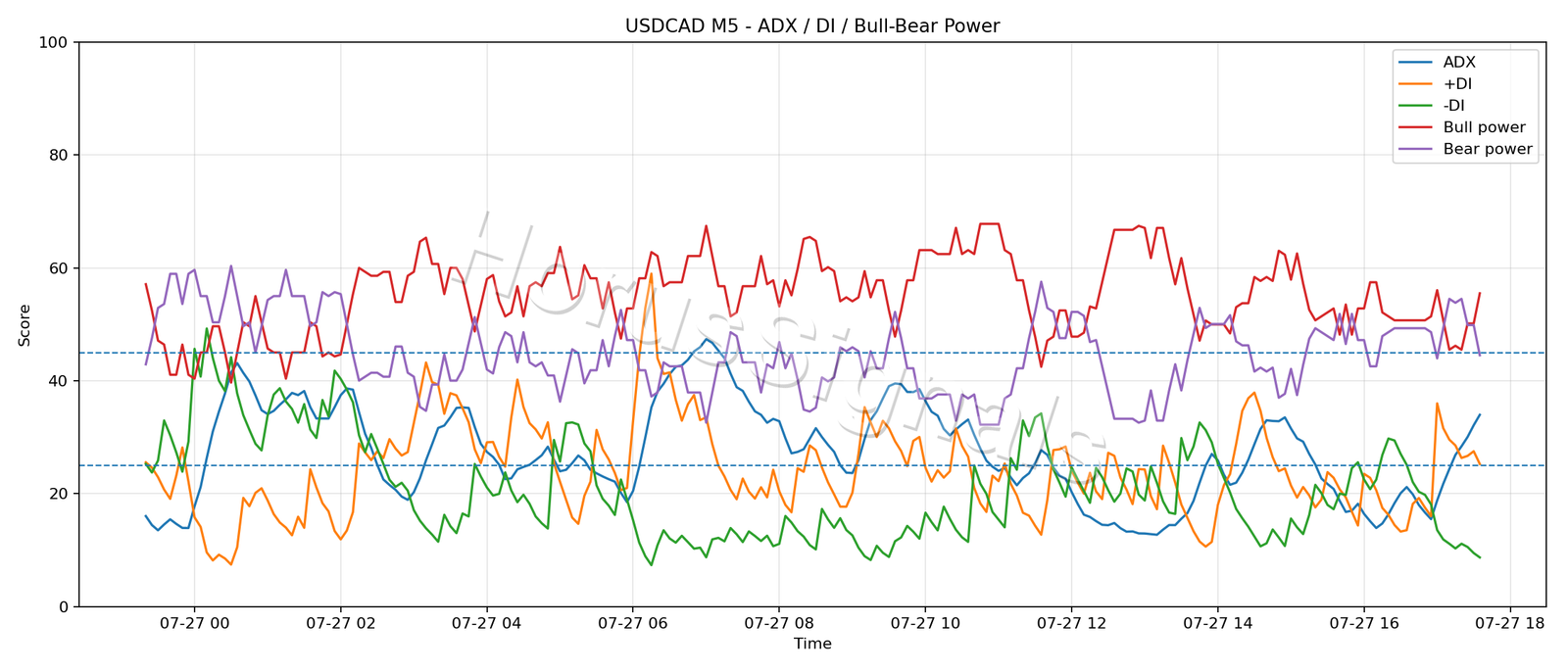 USDCAD M5 03 ADX POWER