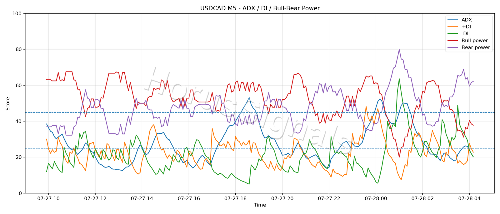USDCAD M5 03 ADX POWER