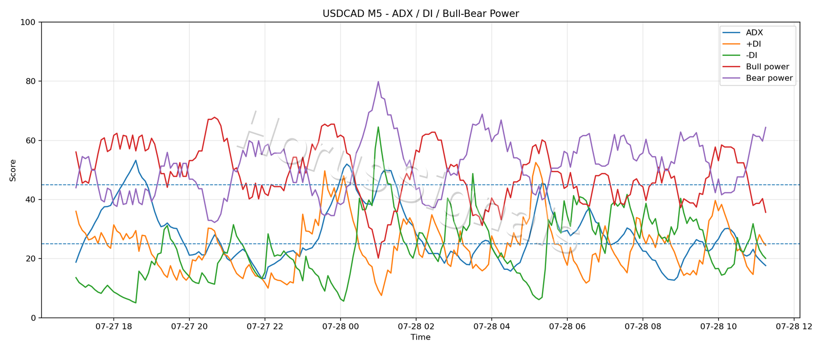 USDCAD M5 03 ADX POWER