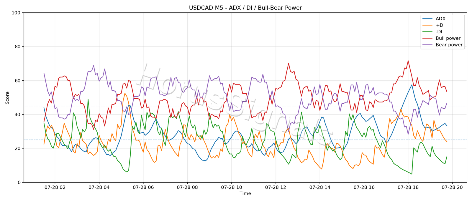 USDCAD M5 03 ADX POWER