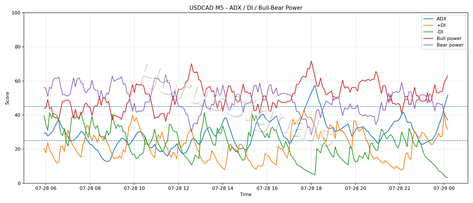 USDCAD M5 03 ADX POWER