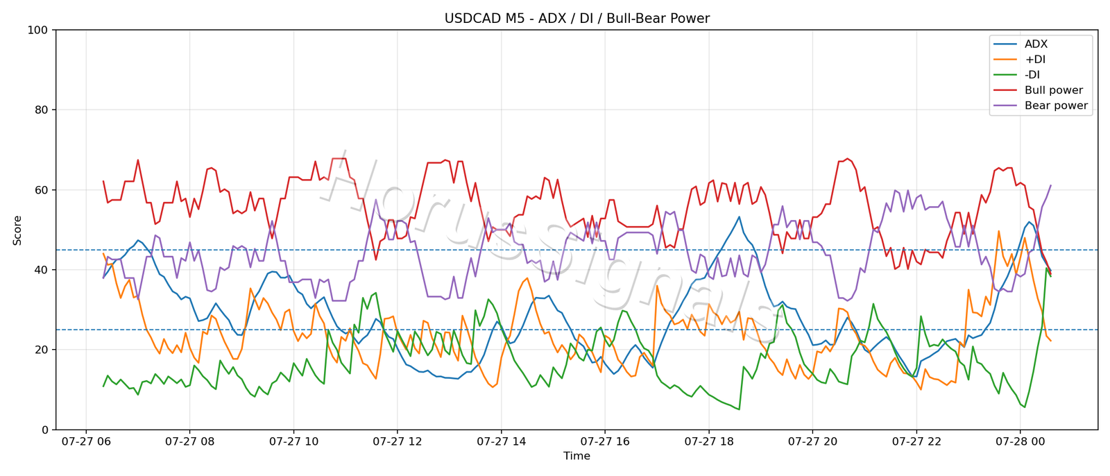 USDCAD M5 03 ADX POWER