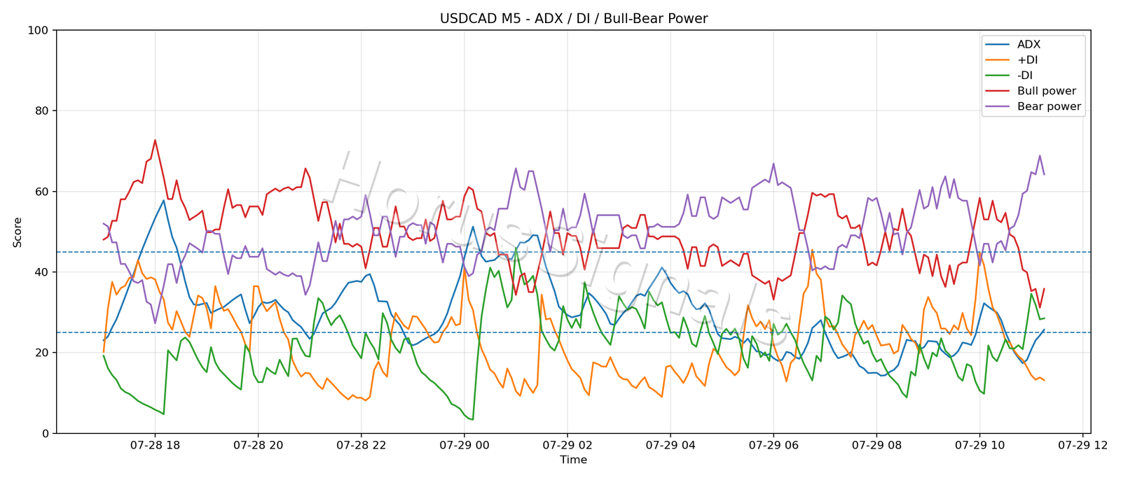 USDCAD M5 03 ADX POWER