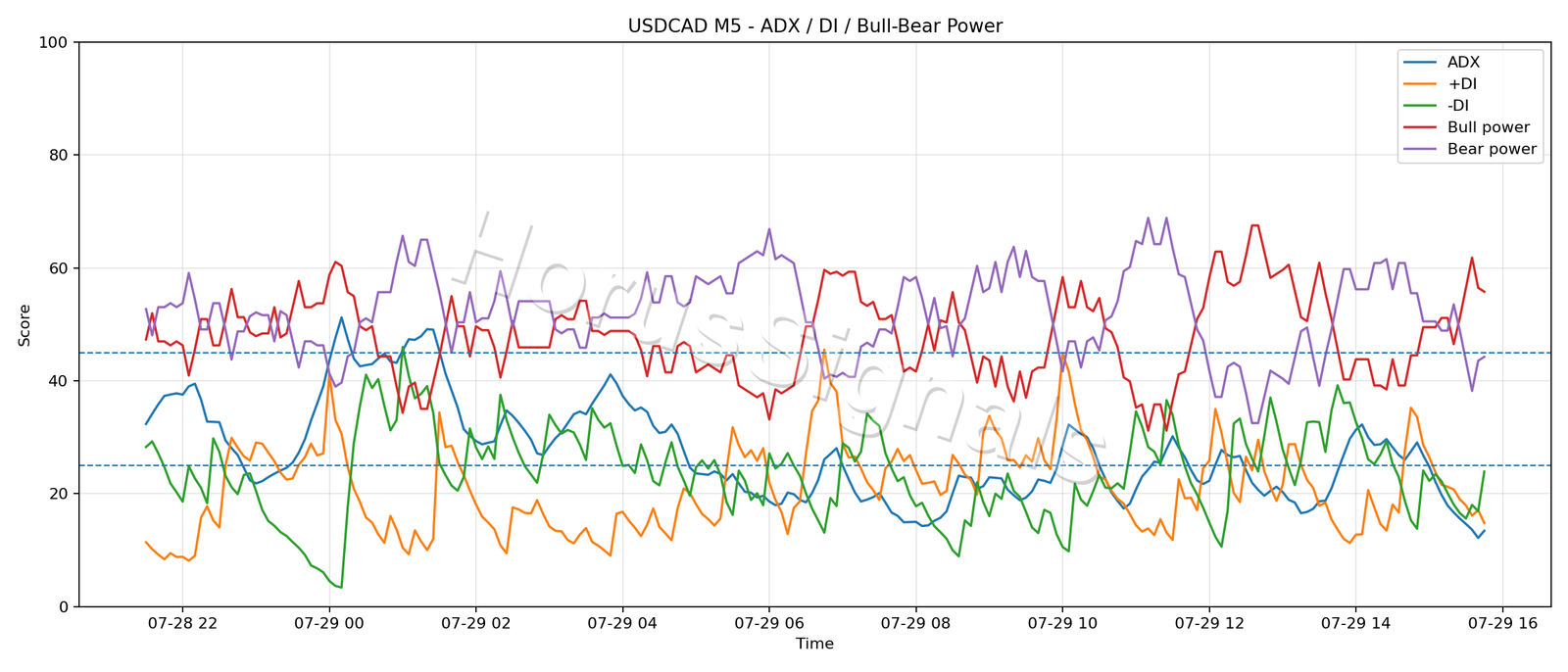 USDCAD M5 03 ADX POWER