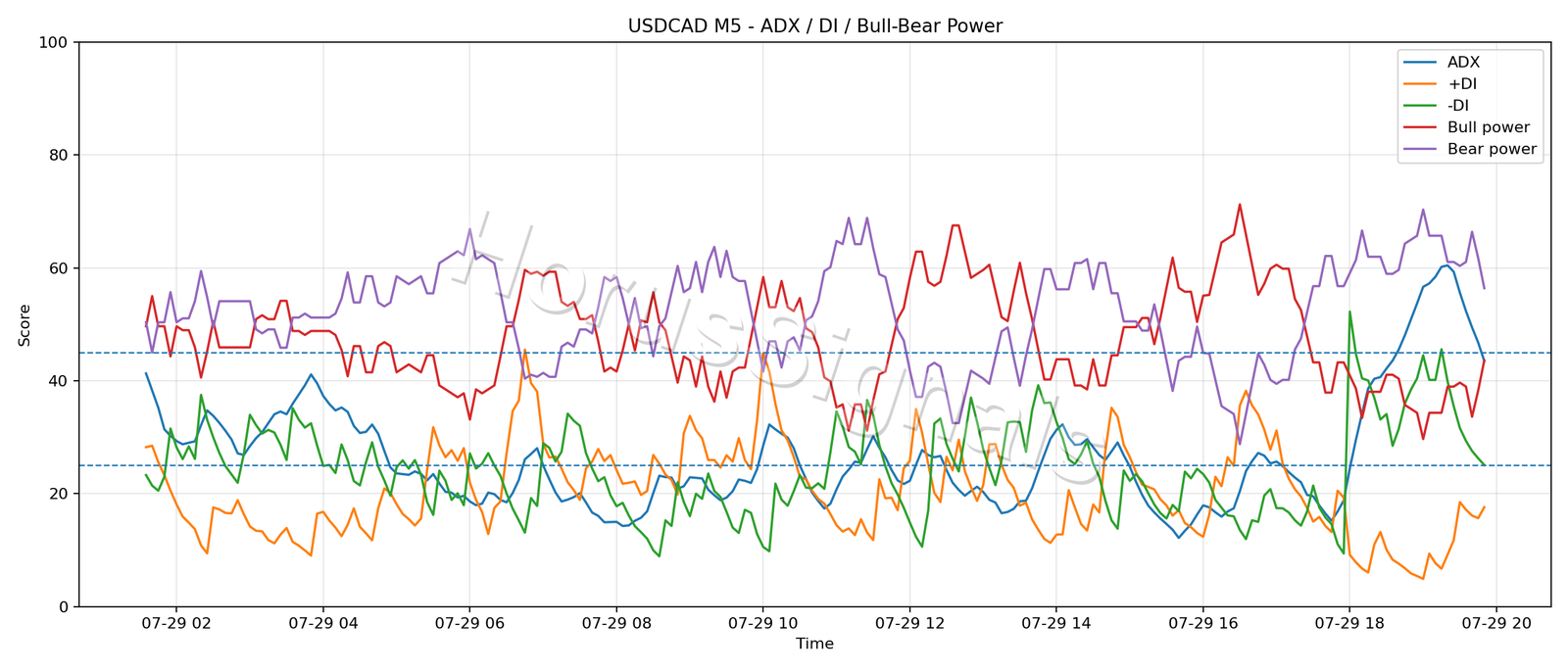 USDCAD M5 03 ADX POWER