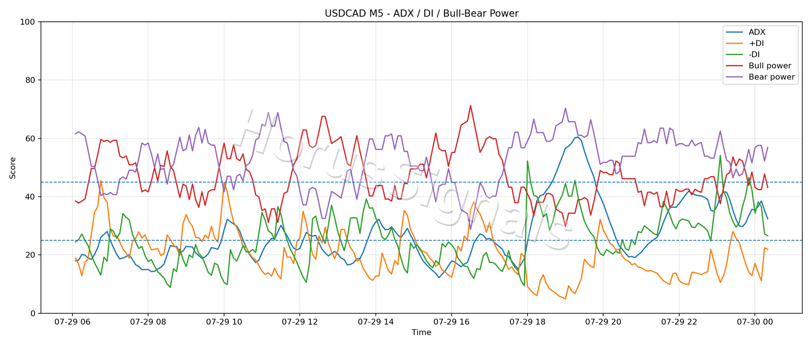 USDCAD M5 03 ADX POWER