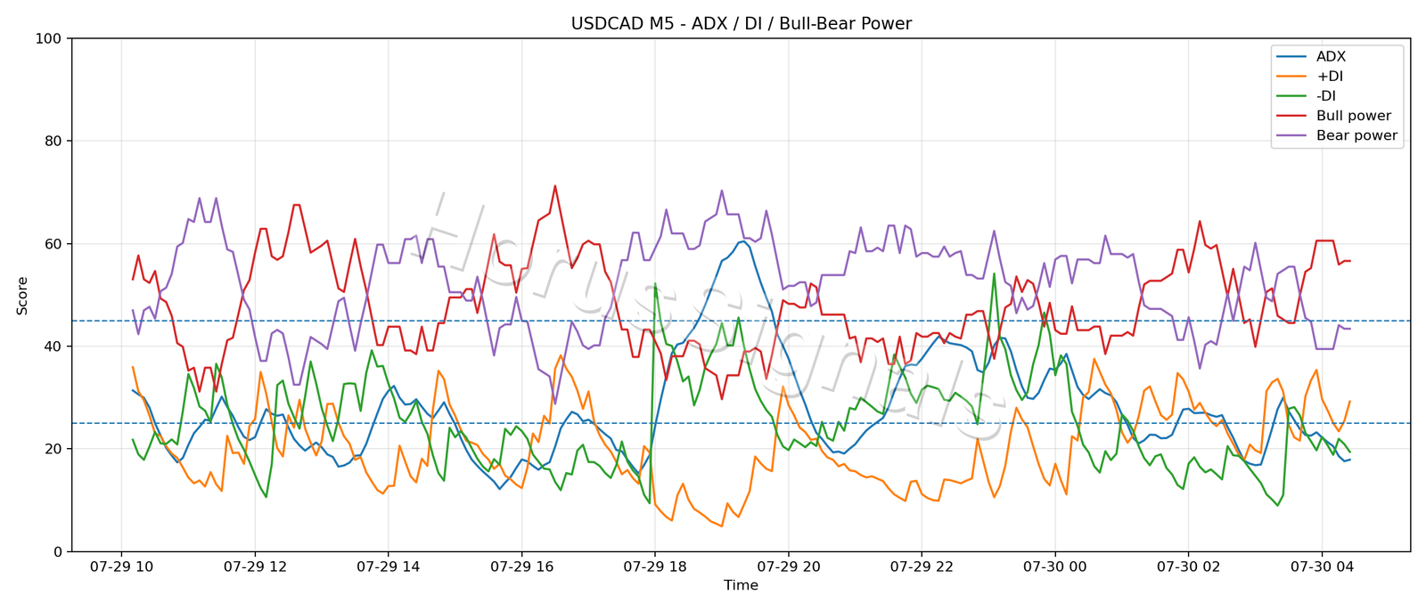 USDCAD M5 03 ADX POWER