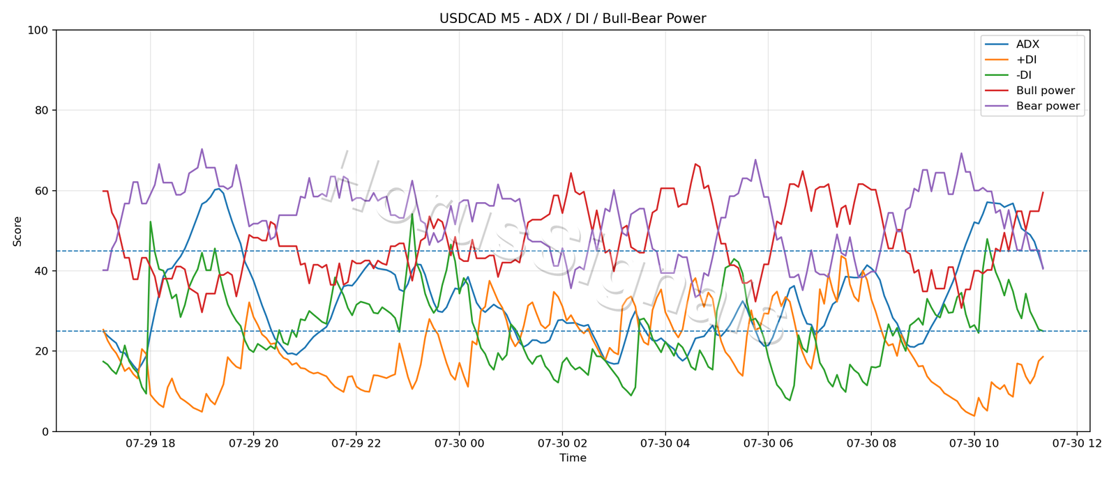 USDCAD M5 03 ADX POWER