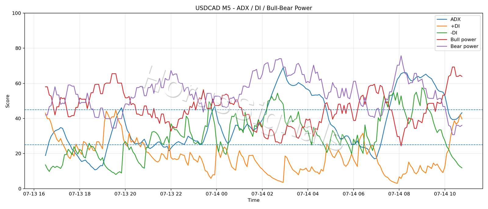 USDCAD M5 03 ADX POWER