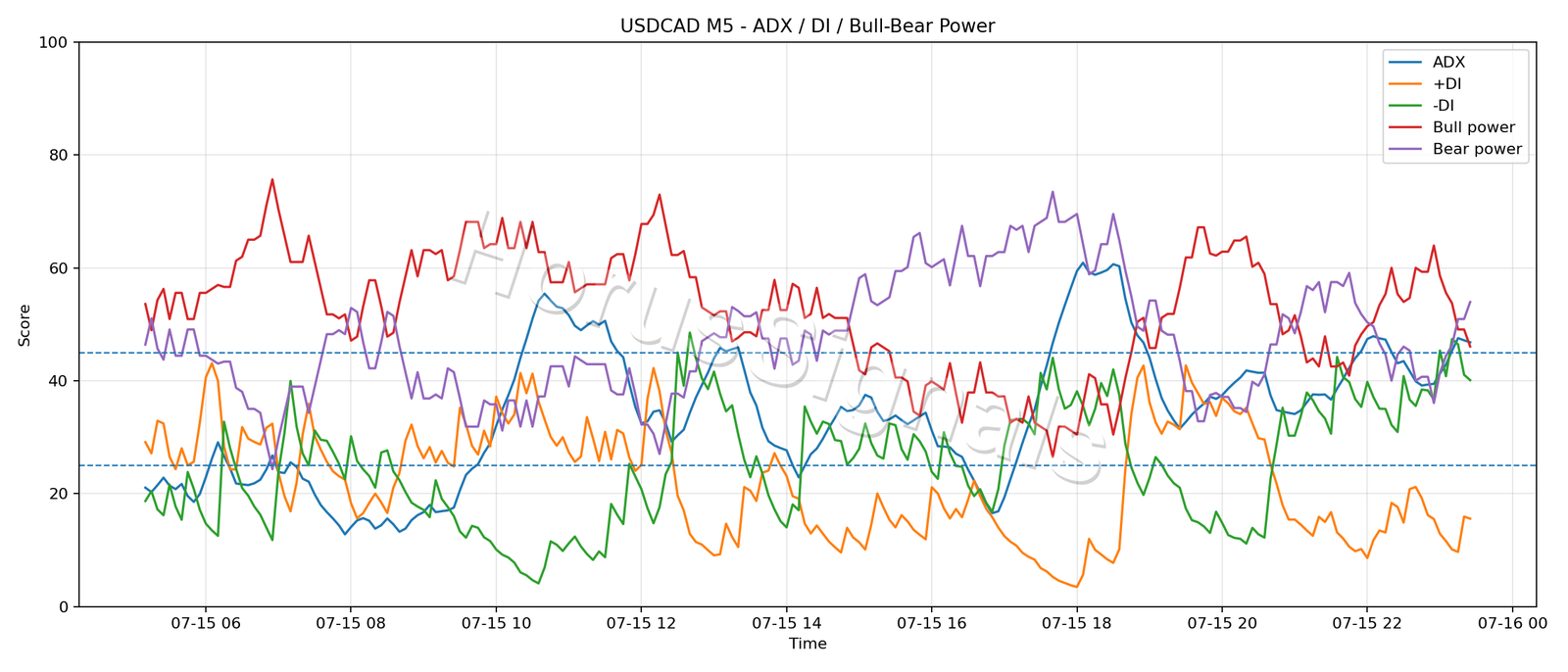 USDCAD M5 03 ADX POWER
