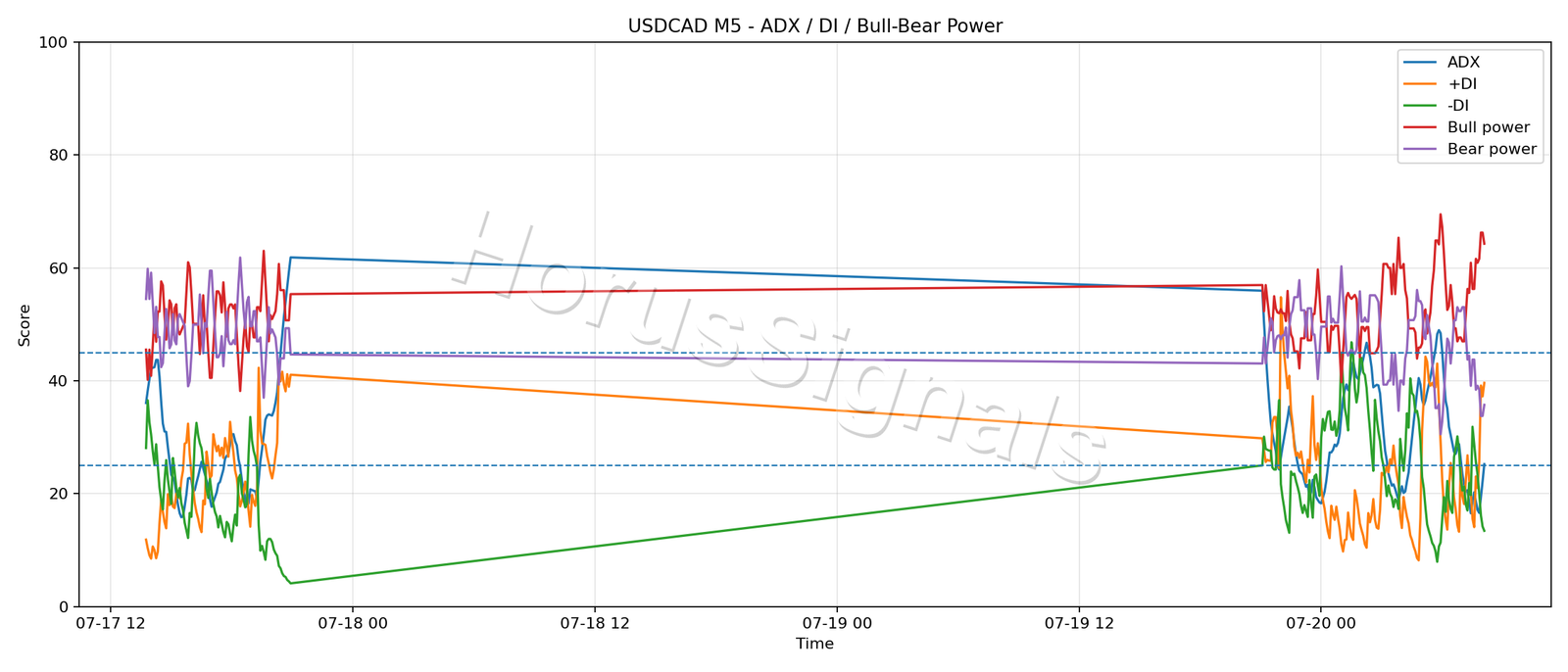 USDCAD M5 03 ADX POWER