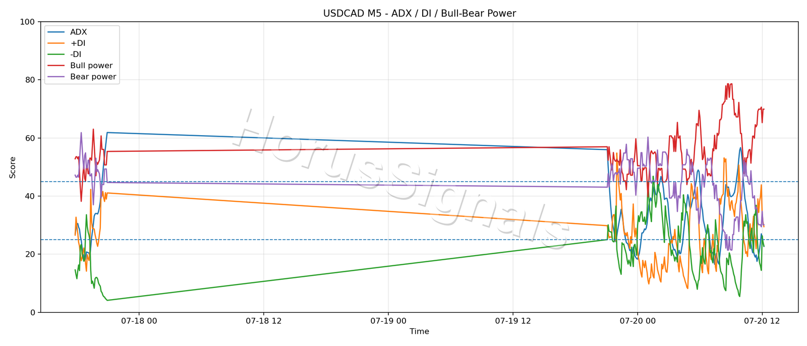 USDCAD M5 03 ADX POWER