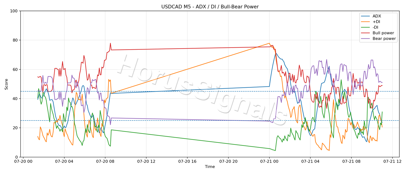 USDCAD M5 03 ADX POWER