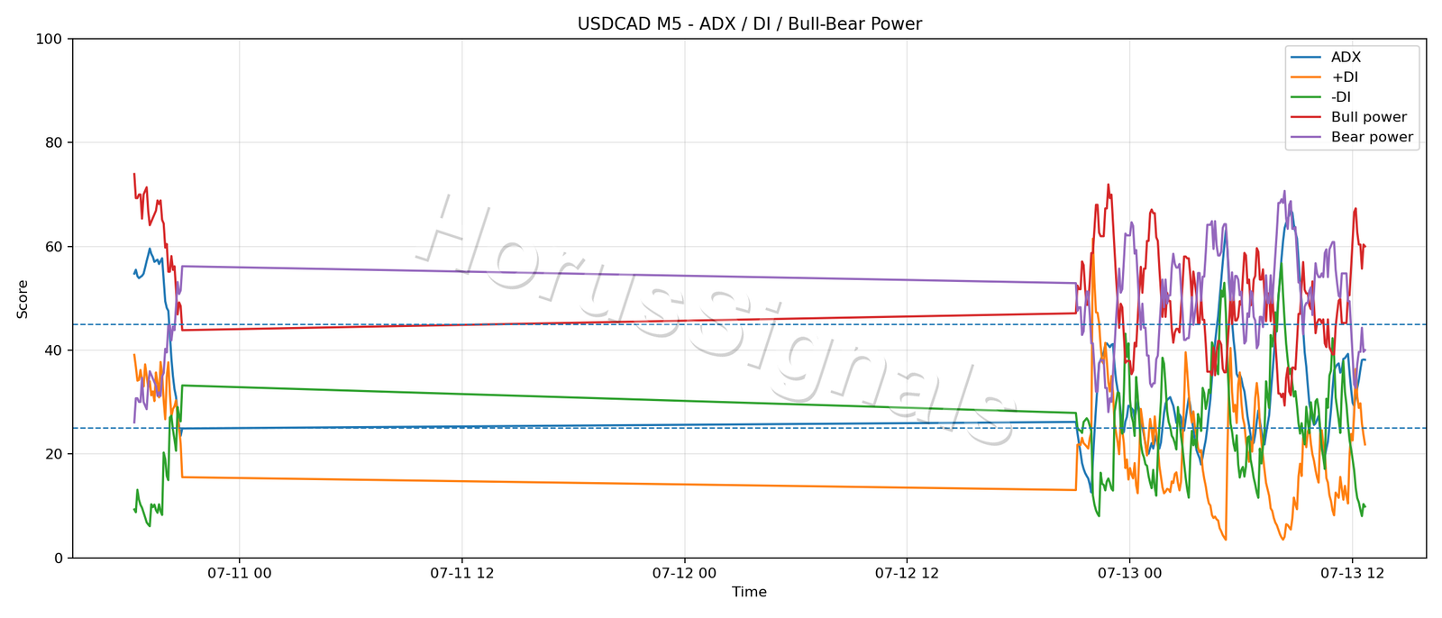 USDCAD M5 03 ADX POWER