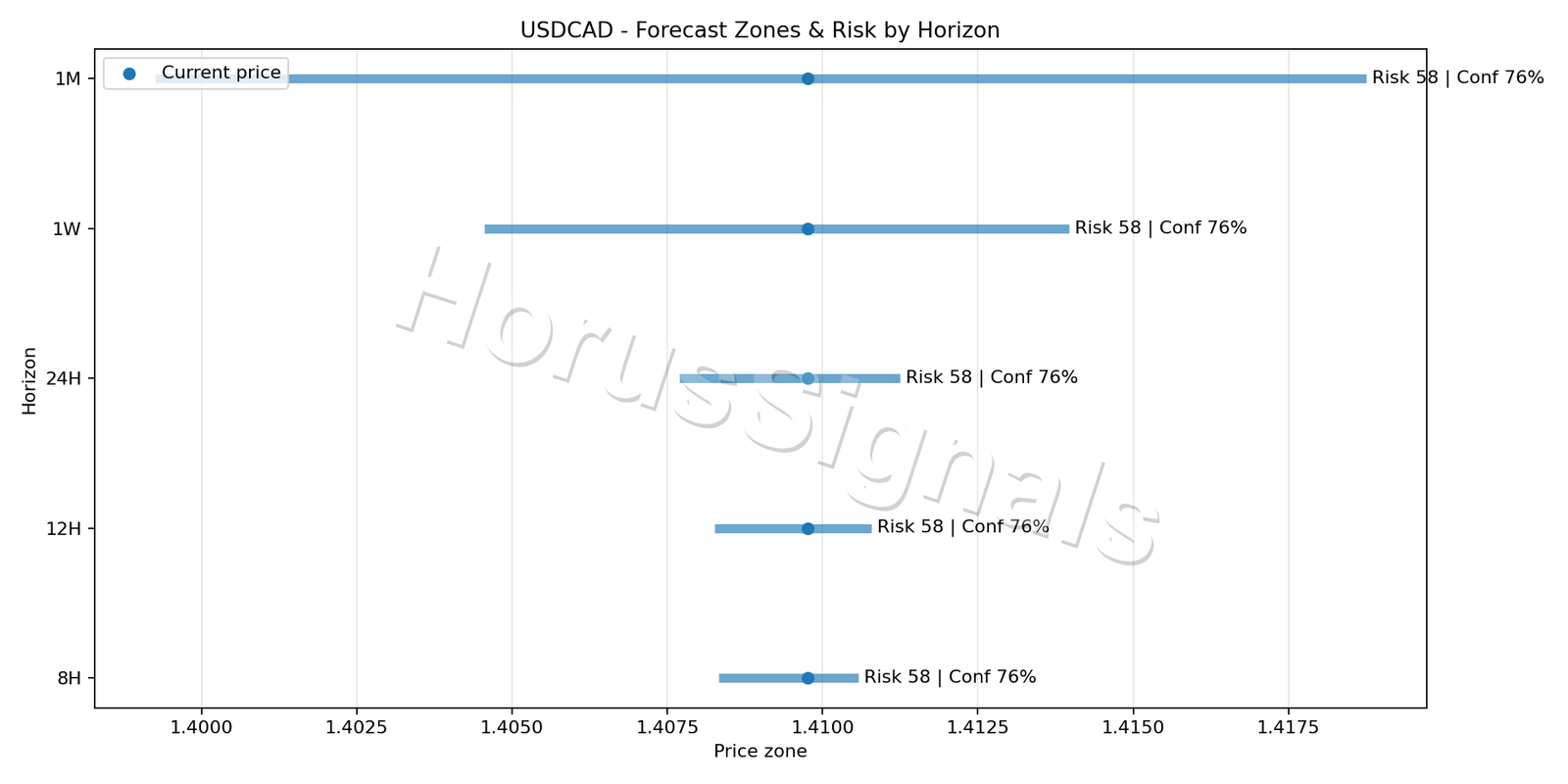 USDCAD M5 04 FORECAST RISK
