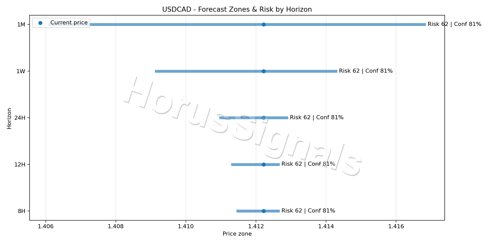 USDCAD M5 04 FORECAST RISK