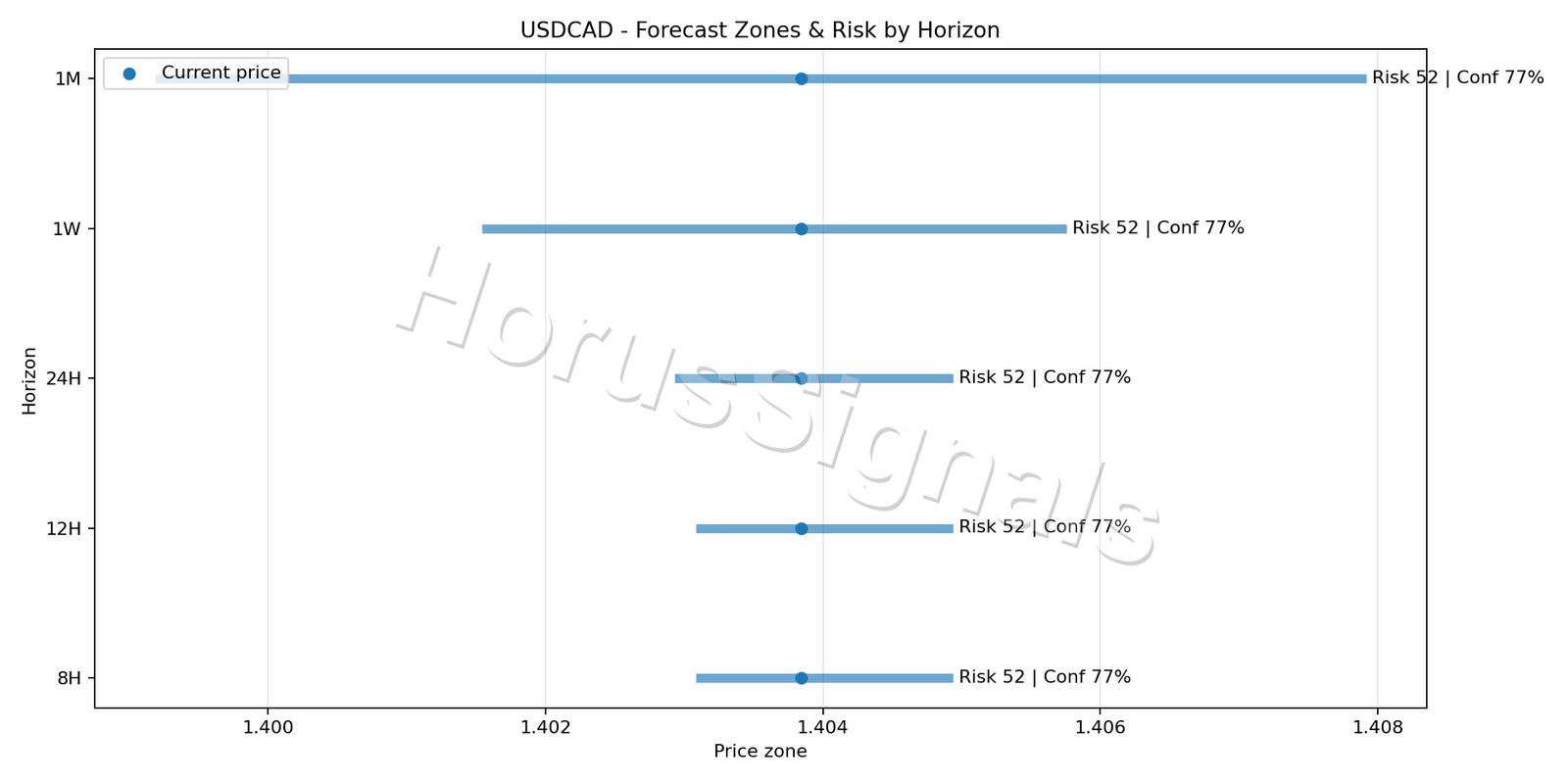 USDCAD M5 04 FORECAST RISK