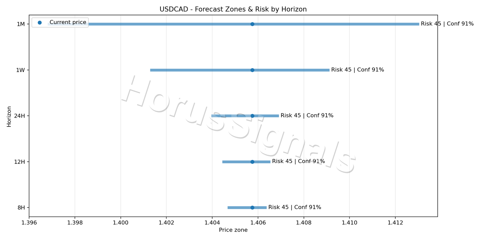 USDCAD M5 04 FORECAST RISK