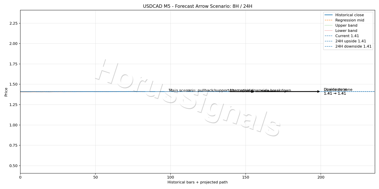 USDCAD M5 05 FORECAST ARROW SCENARIO