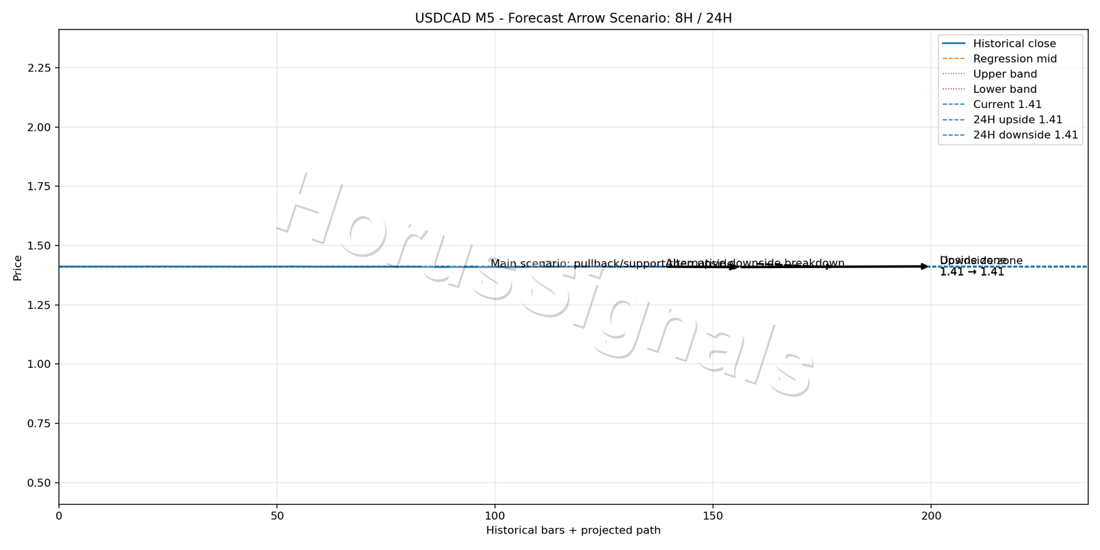 USDCAD M5 05 FORECAST ARROW SCENARIO