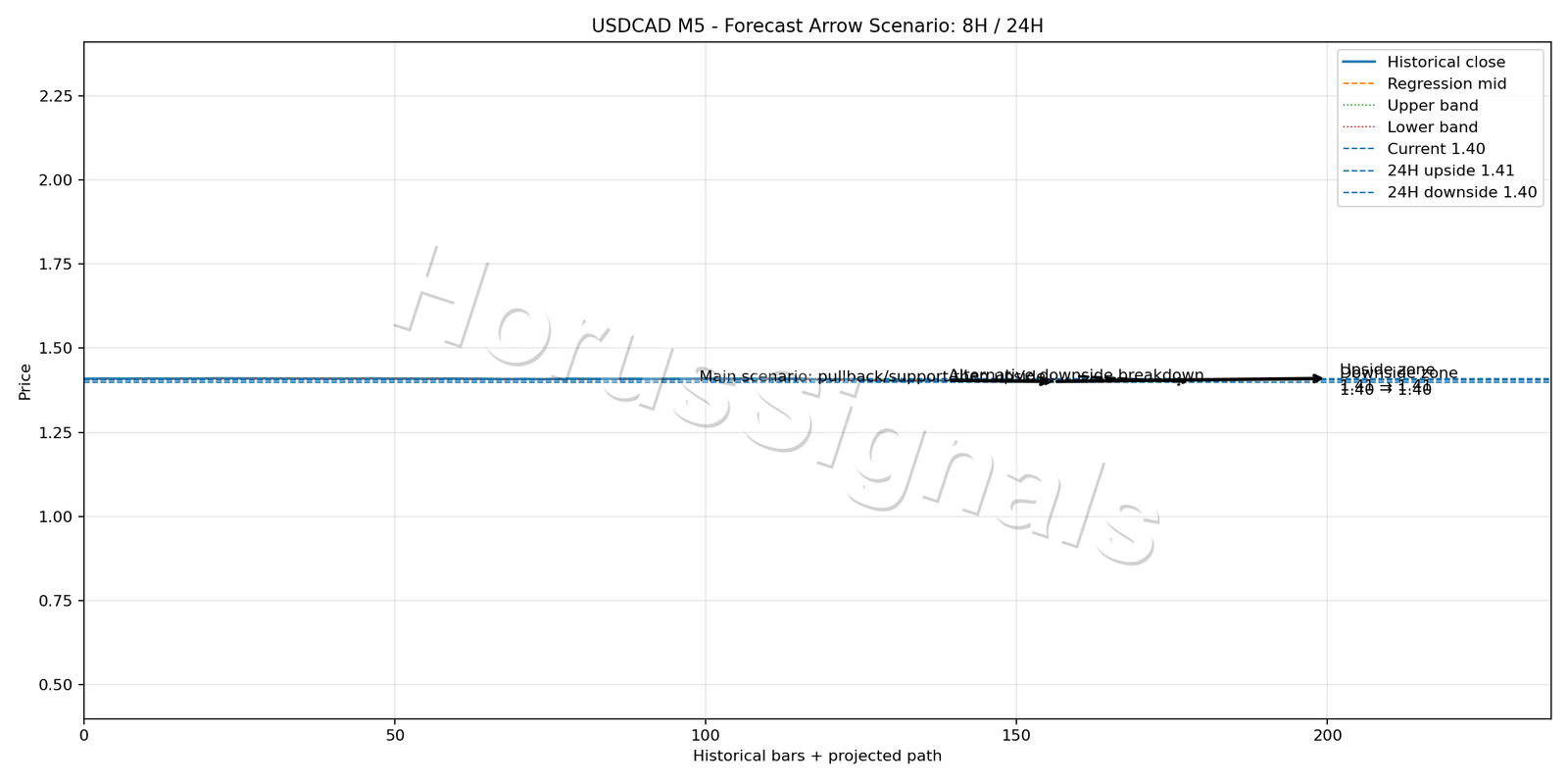 USDCAD M5 05 FORECAST ARROW SCENARIO