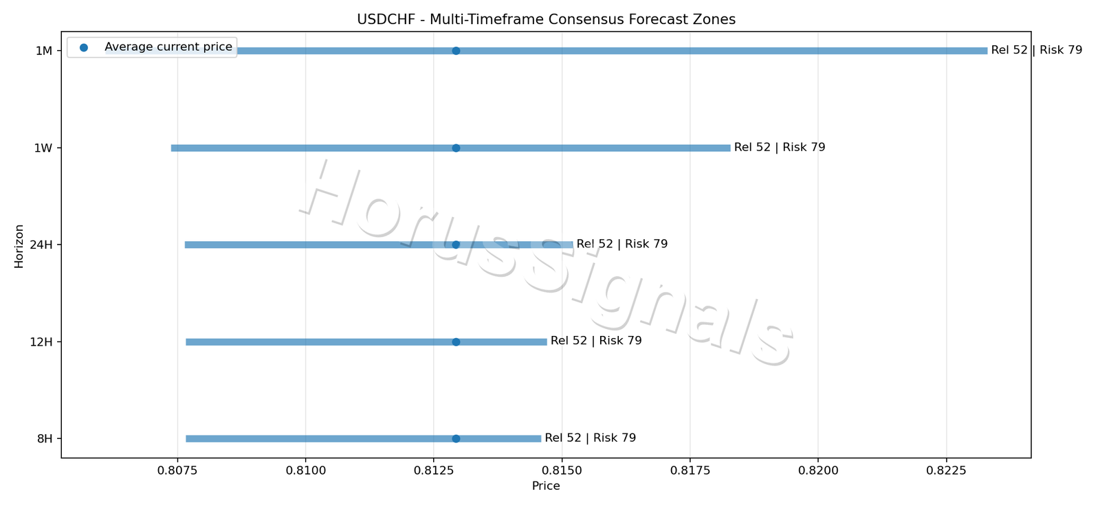 USDCHF CONSENSUS 01 PRICE ZONES
