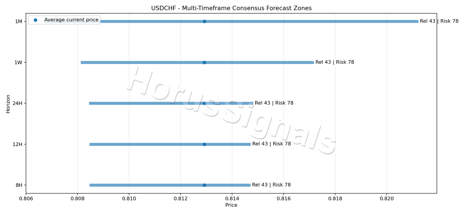USDCHF CONSENSUS 01 PRICE ZONES