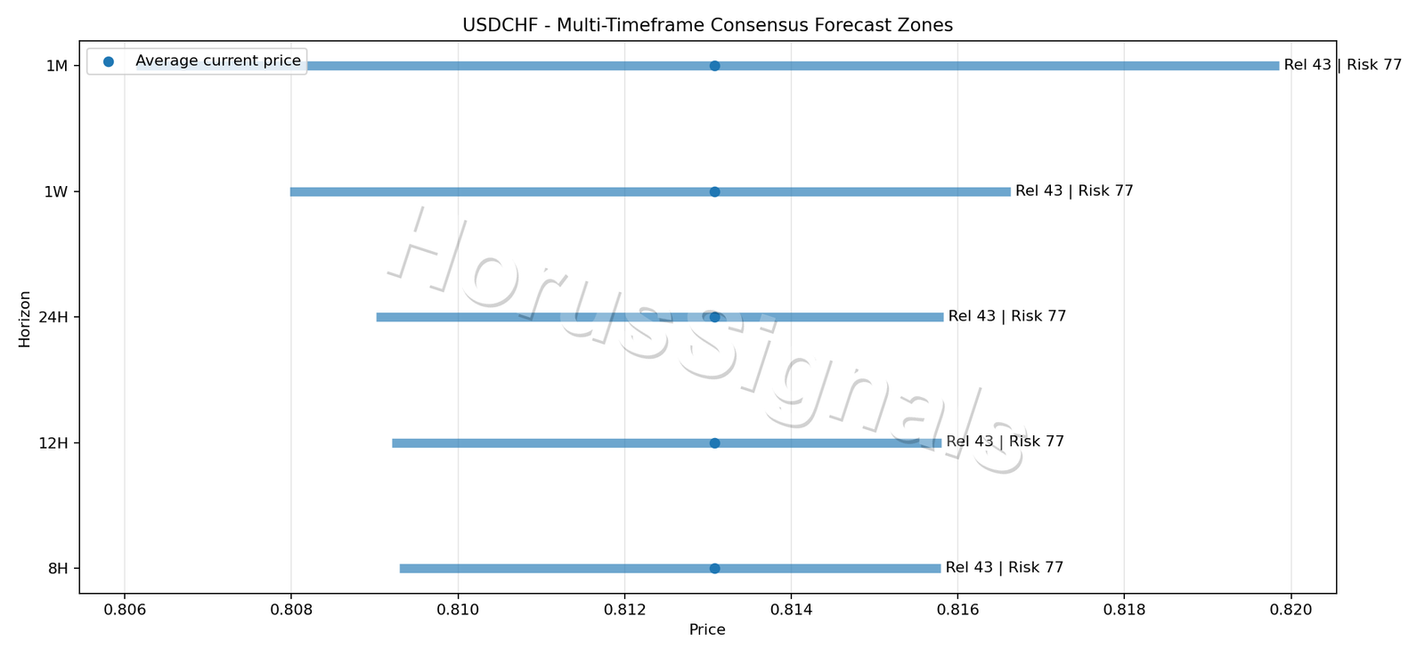 USDCHF CONSENSUS 01 PRICE ZONES