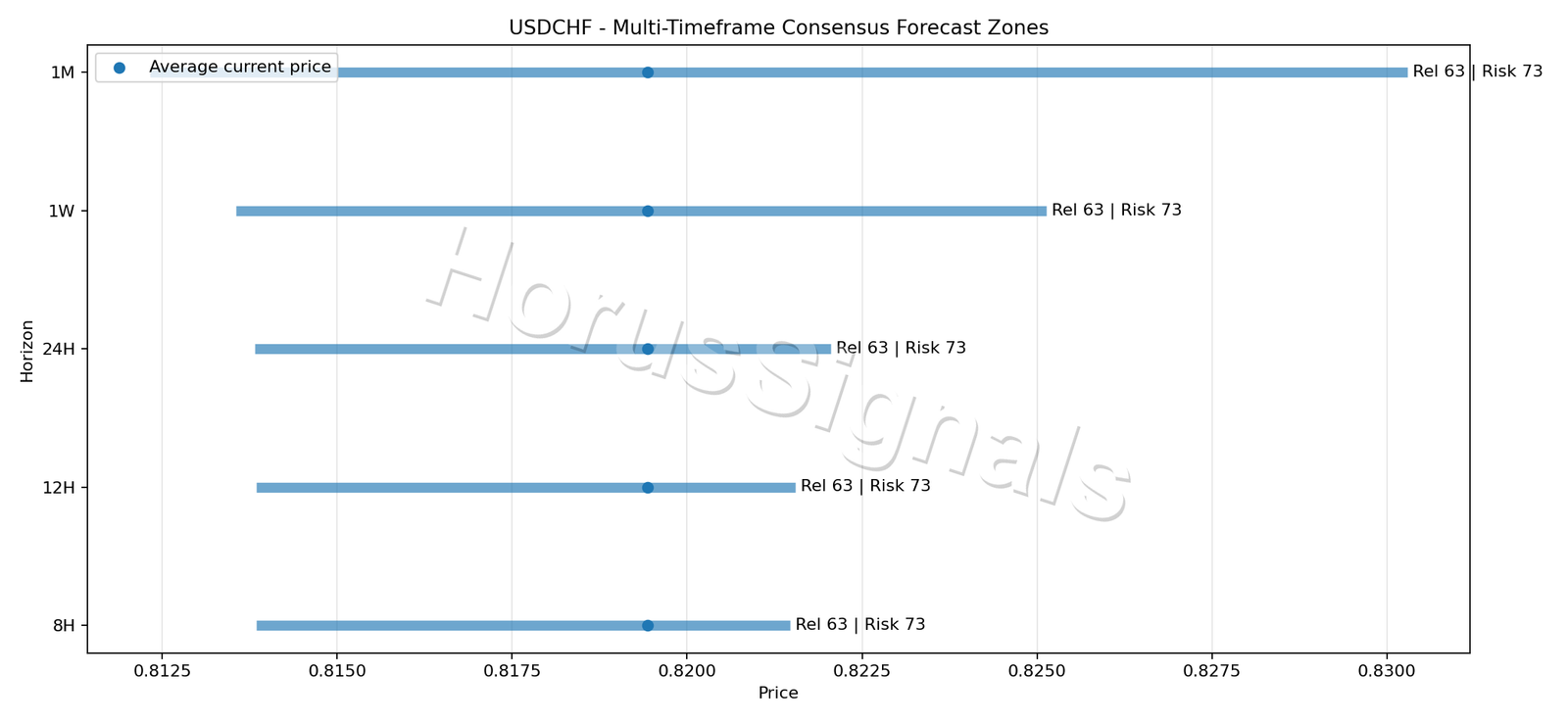USDCHF CONSENSUS 01 PRICE ZONES