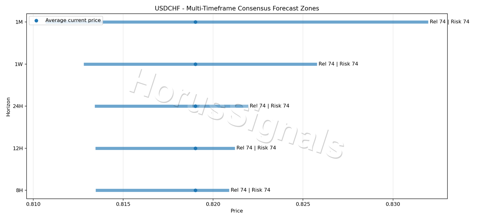 USDCHF CONSENSUS 01 PRICE ZONES