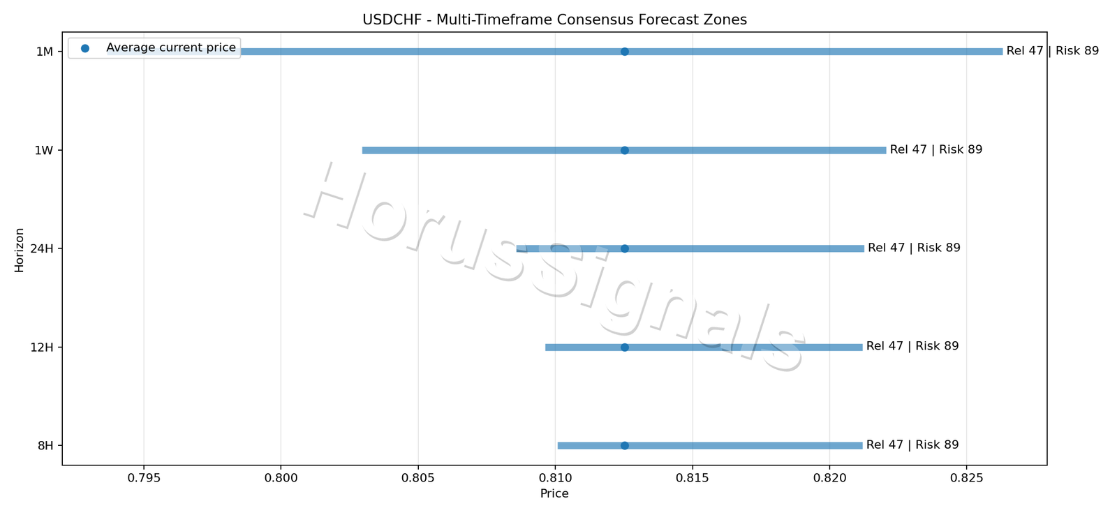 USDCHF CONSENSUS 01 PRICE ZONES