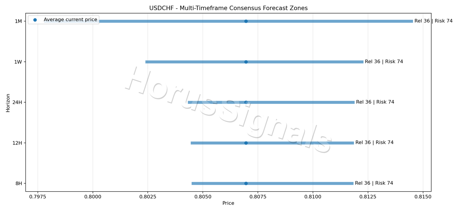 USDCHF CONSENSUS 01 PRICE ZONES