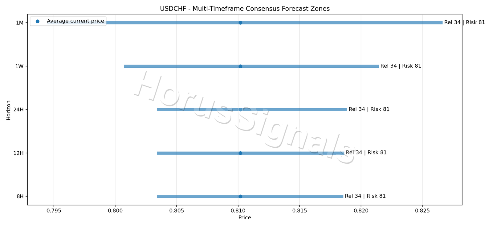 USDCHF CONSENSUS 01 PRICE ZONES