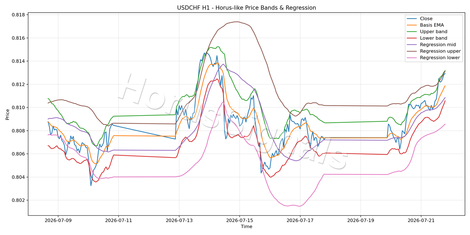 USDCHF H1 01 PRICE BANDS REGRESSION