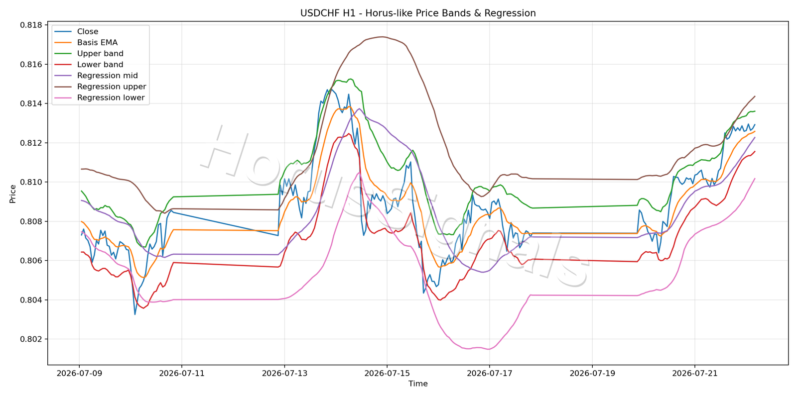 USDCHF H1 01 PRICE BANDS REGRESSION