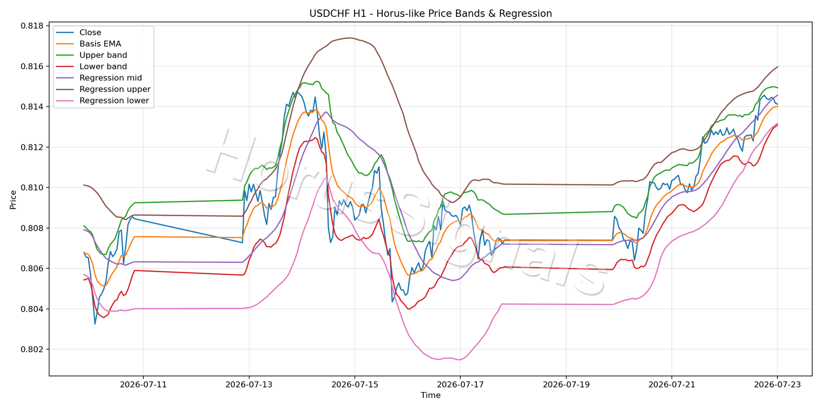 USDCHF H1 01 PRICE BANDS REGRESSION