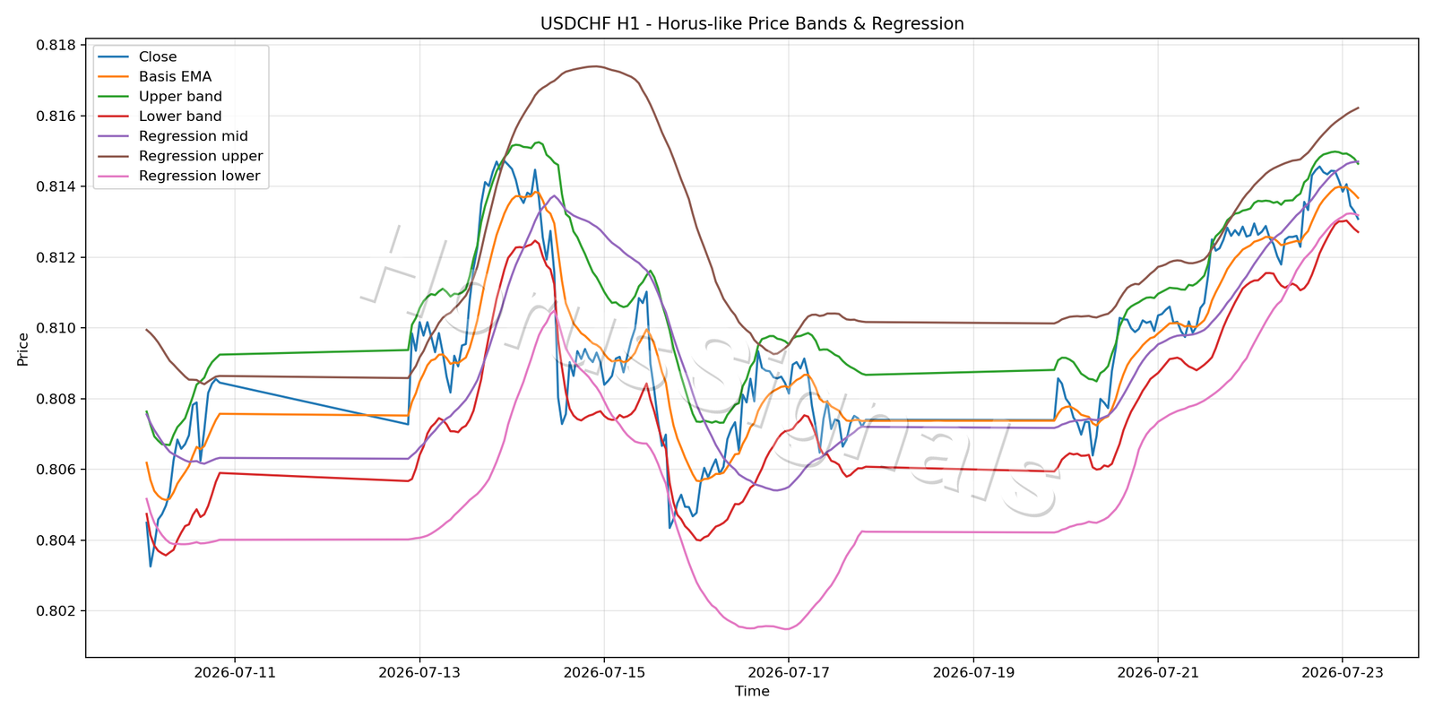 USDCHF H1 01 PRICE BANDS REGRESSION