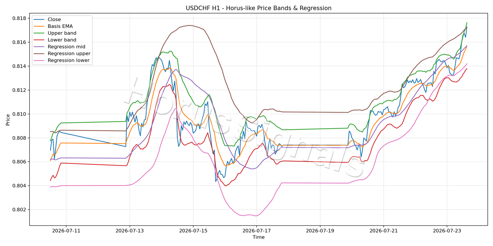 USDCHF H1 01 PRICE BANDS REGRESSION