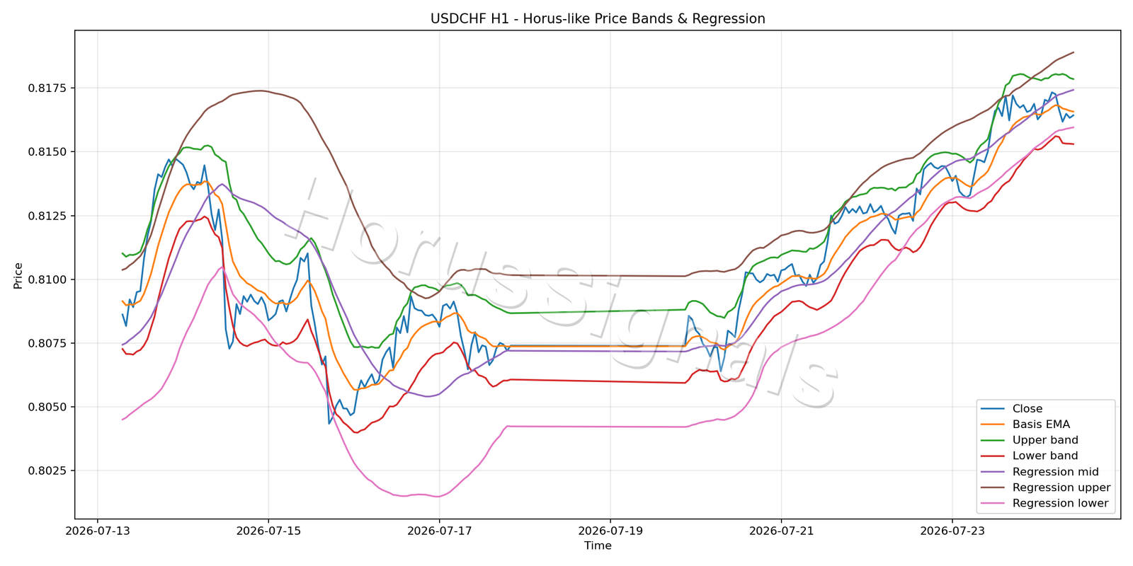 USDCHF H1 01 PRICE BANDS REGRESSION