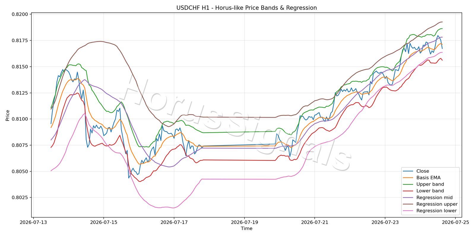 USDCHF H1 01 PRICE BANDS REGRESSION