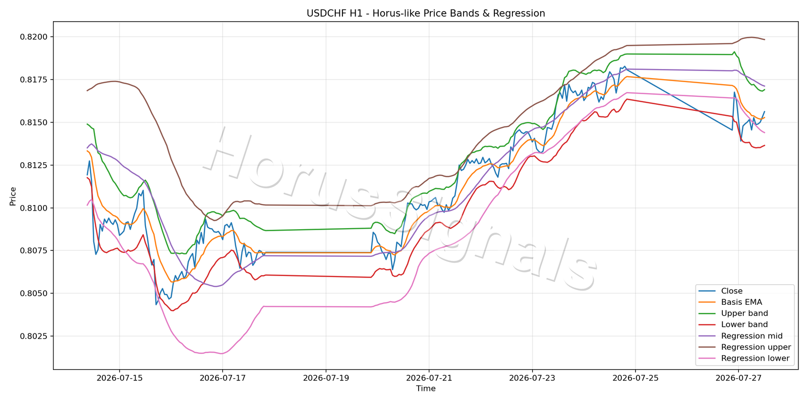 USDCHF H1 01 PRICE BANDS REGRESSION