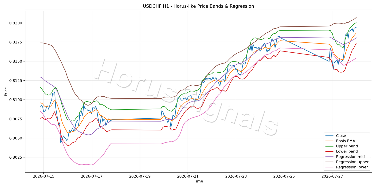 USDCHF H1 01 PRICE BANDS REGRESSION